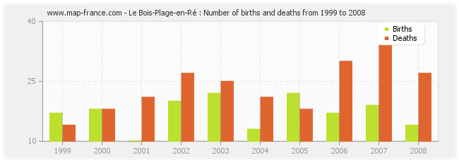 Le Bois-Plage-en-Ré : Number of births and deaths from 1999 to 2008
